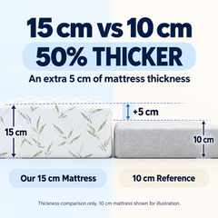 15cm Tri Fold Foldable Mattress Full Size Bedding Mattress High Density Foam Floor Mat with Soft Removable Cover for Guest Bed RV Camping 201 x 150 x 15cm